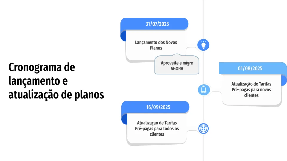 Linha do tempo da mudança de planos e tarifas