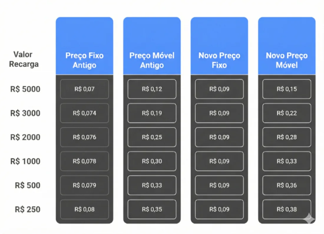 O que muda na prática nos planos da API4COM