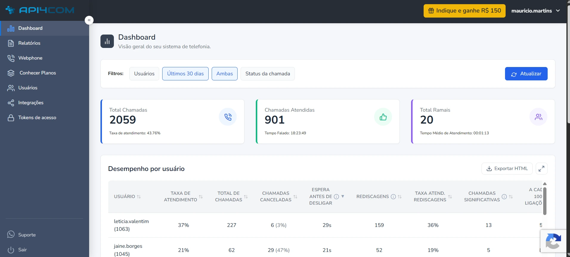 Dashboard da API4COM com total de chamadas, taxa de atendimento e desempenho por usuário