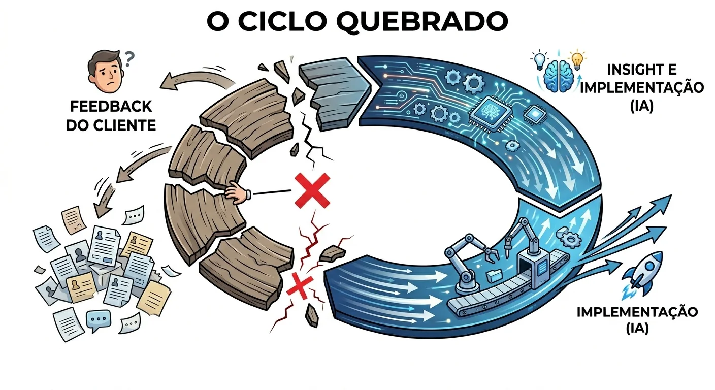 Ilustração "O ciclo quebrado": o feedback do cliente se perde num ciclo de madeira rachado, enquanto insight e implementação com IA seguem num ciclo digital