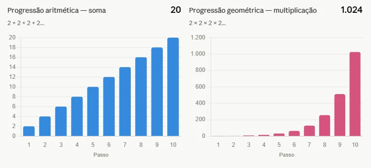 Dois gráficos de barras em dez passos: a progressão aritmética soma 2 e chega a 20, a geométrica multiplica por 2 e chega a 1.024