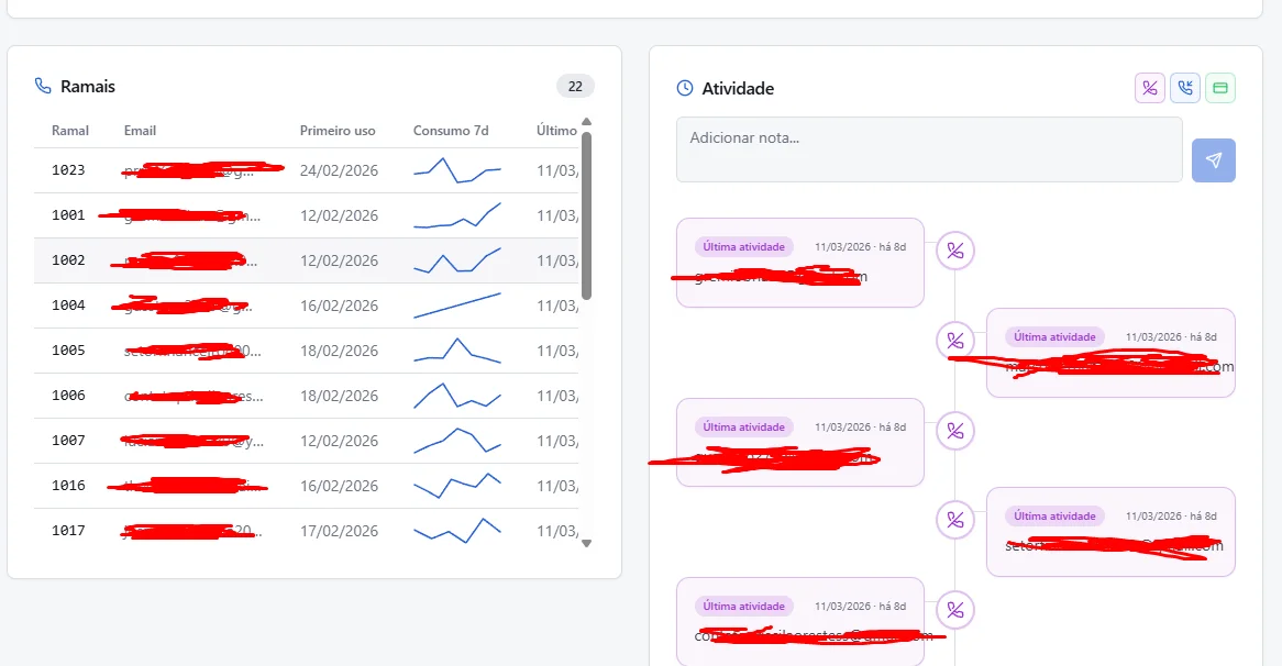 Ramais e linha do tempo de atividade de um cliente no painel de risco, com os e-mails rabiscados