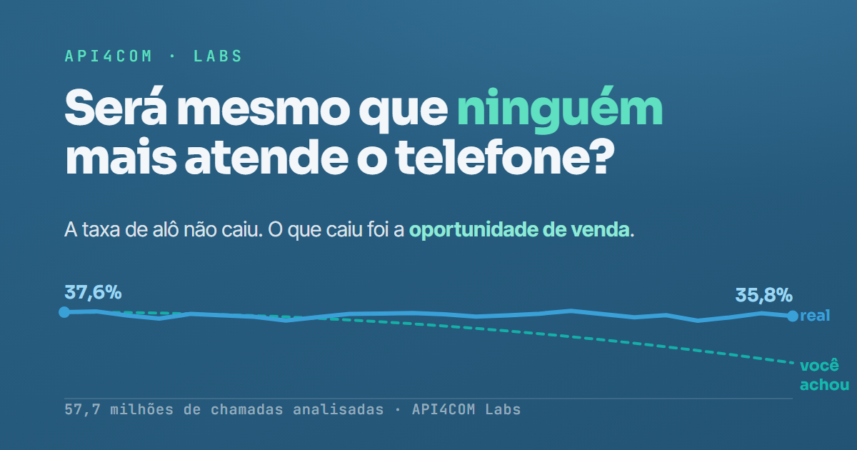 Estudo: será mesmo que ninguém mais atende o telefone?